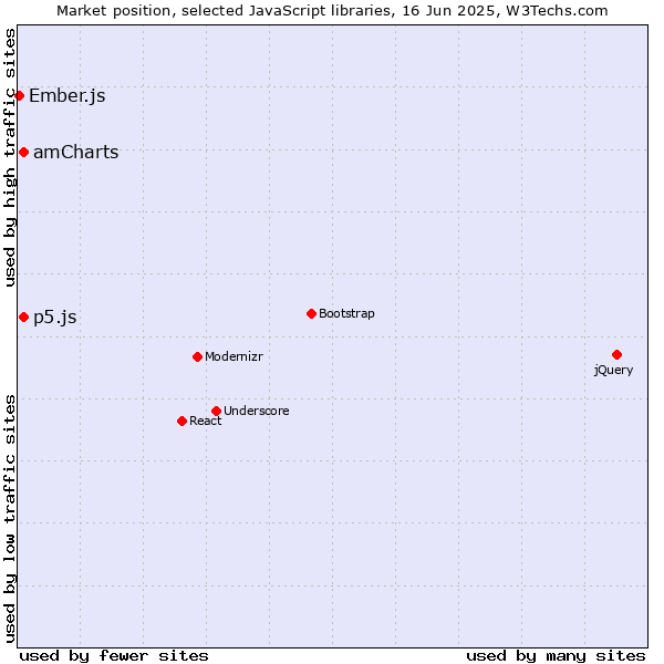 Market position of amCharts vs. p5.js vs. Ember.js