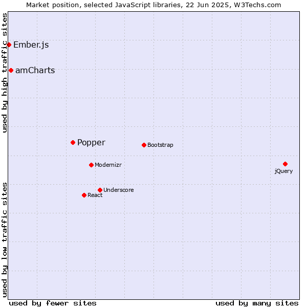 Market position of Popper vs. amCharts vs. Ember.js