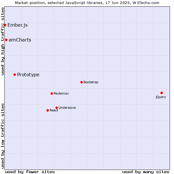 Market position of Prototype vs. amCharts vs. Ember.js