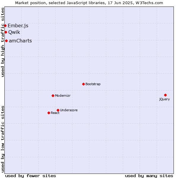 Market position of amCharts vs. Qwik vs. Ember.js