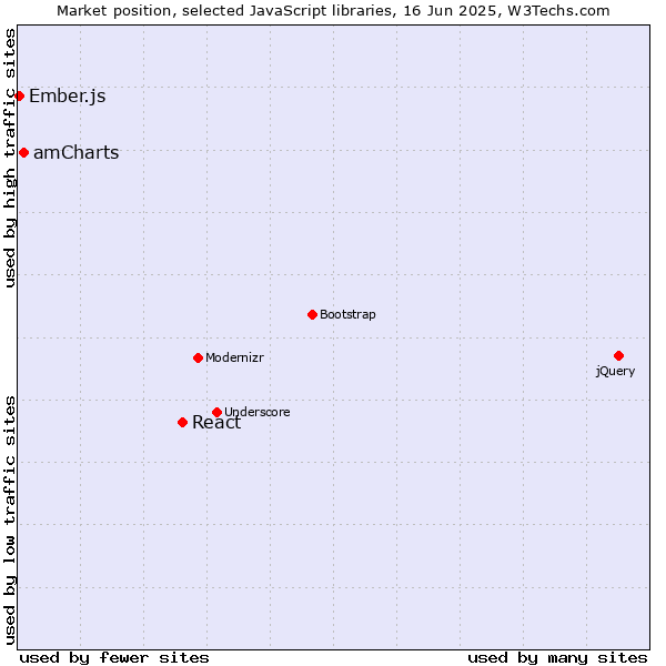Market position of React vs. amCharts vs. Ember.js