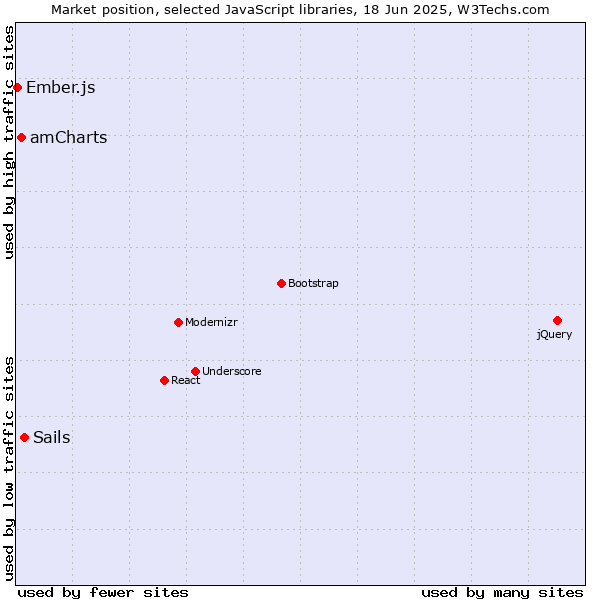 Market position of Sails vs. amCharts vs. Ember.js