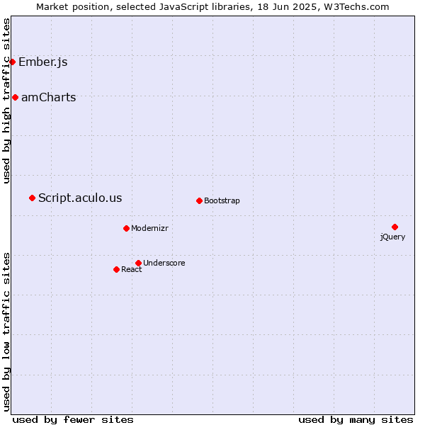 Market position of Script.aculo.us vs. amCharts vs. Ember.js