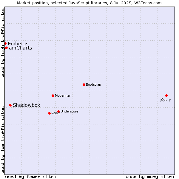 Market position of Shadowbox vs. amCharts vs. Ember.js