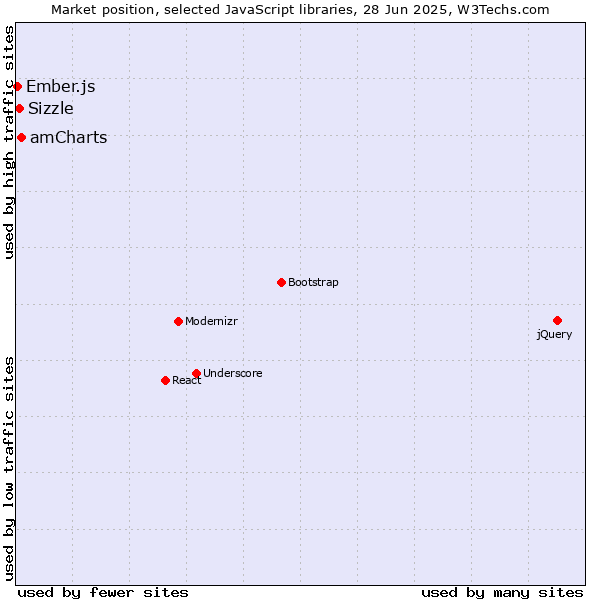 Market position of amCharts vs. Sizzle vs. Ember.js