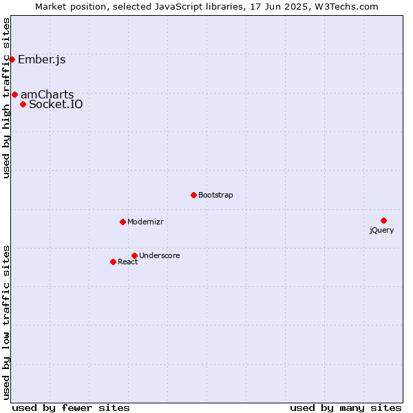 Market position of Socket.IO vs. amCharts vs. Ember.js