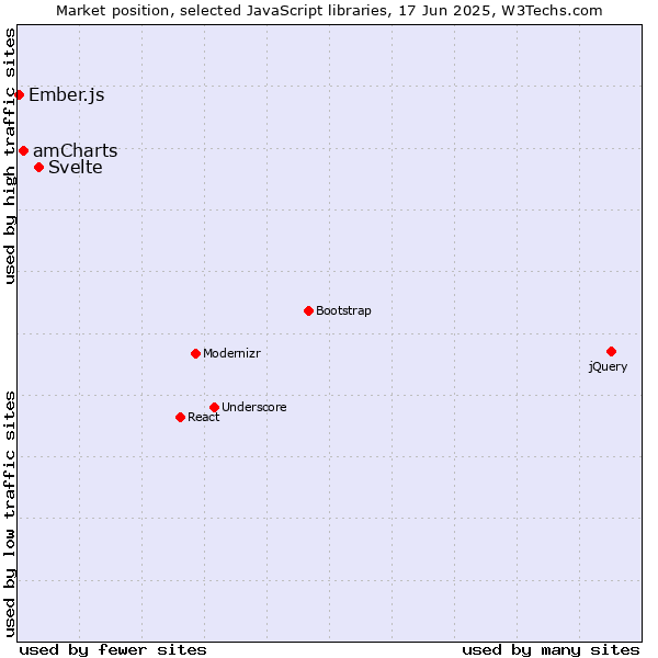 Market position of Svelte vs. amCharts vs. Ember.js