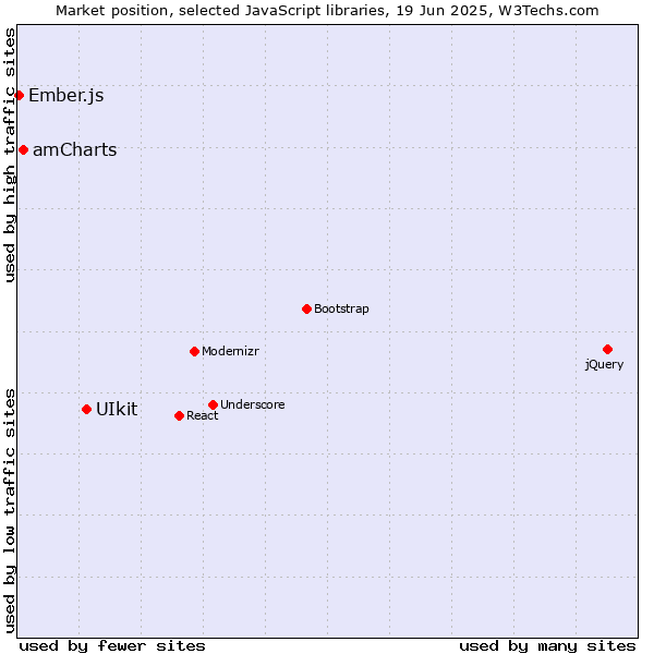 Market position of UIkit vs. amCharts vs. Ember.js