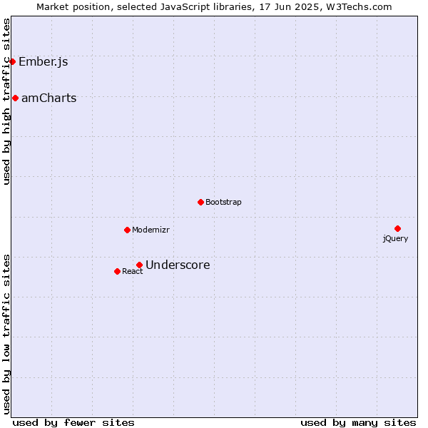 Market position of Underscore vs. amCharts vs. Ember.js
