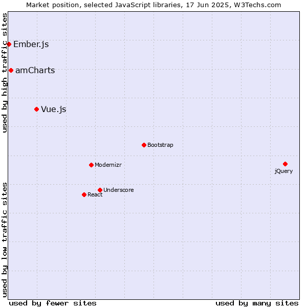 Market position of Vue.js vs. amCharts vs. Ember.js