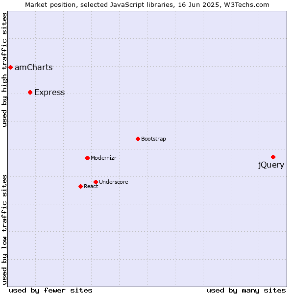 Market position of jQuery vs. Express vs. amCharts