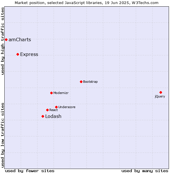 Market position of Lodash vs. Express vs. amCharts