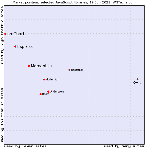 Market position of Moment.js vs. Express vs. amCharts
