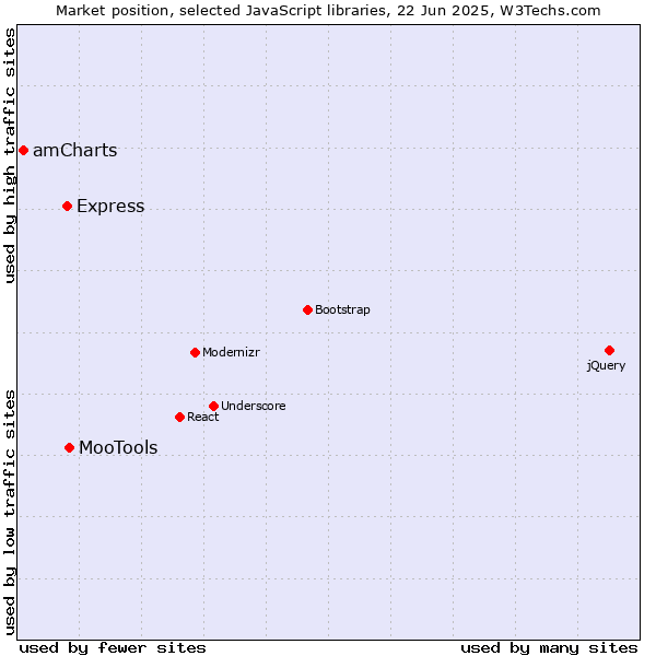 Market position of MooTools vs. Express vs. amCharts