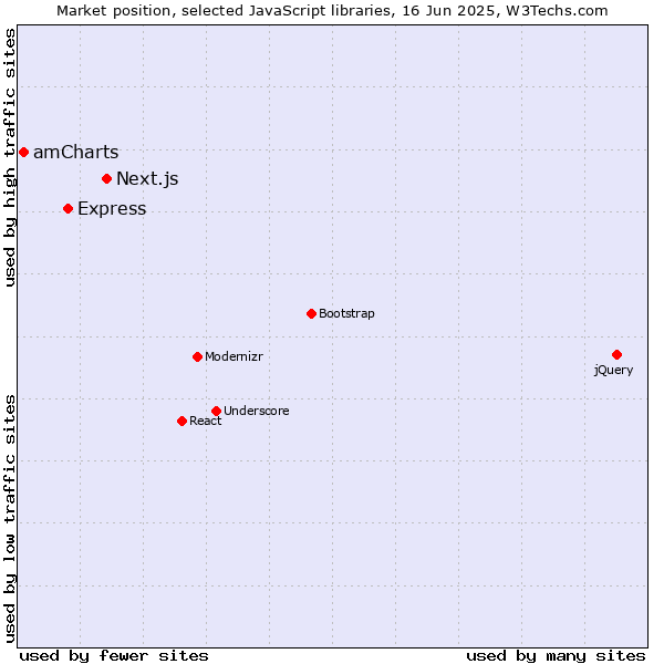 Market position of Next.js vs. Express vs. amCharts