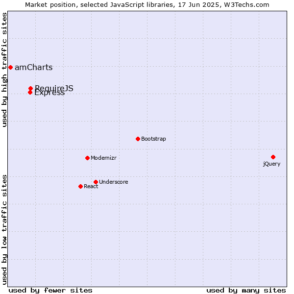 Market position of RequireJS vs. Express vs. amCharts