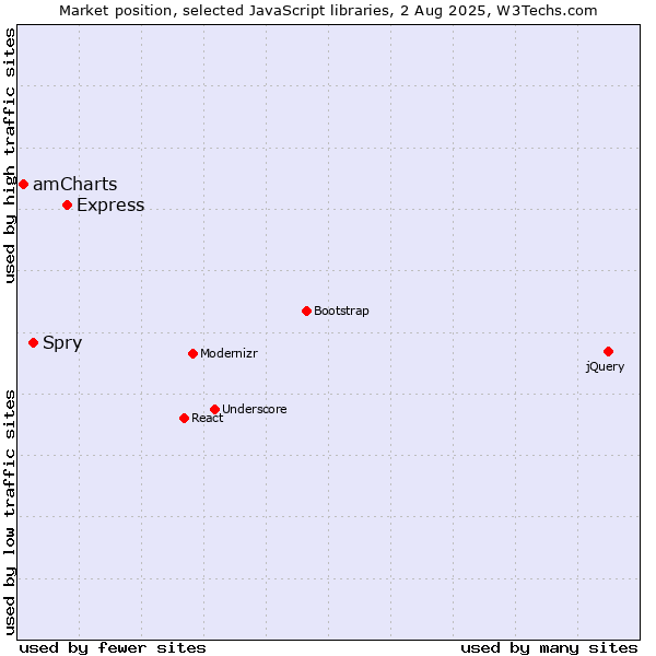 Market position of Express vs. Spry vs. amCharts