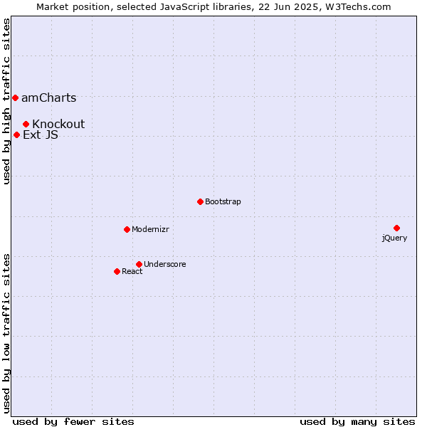 Market position of Knockout vs. Ext JS vs. amCharts