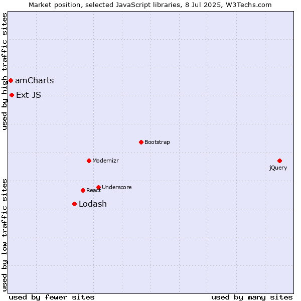 Market position of Lodash vs. Ext JS vs. amCharts