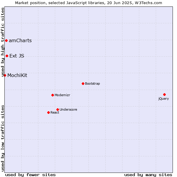 Market position of Ext JS vs. amCharts vs. MochiKit