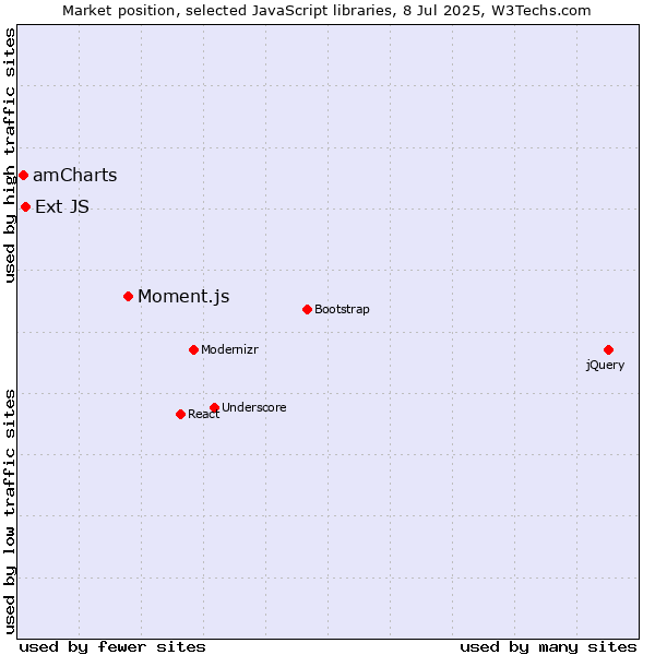Market position of Moment.js vs. Ext JS vs. amCharts