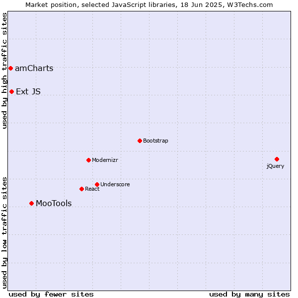 Market position of MooTools vs. Ext JS vs. amCharts
