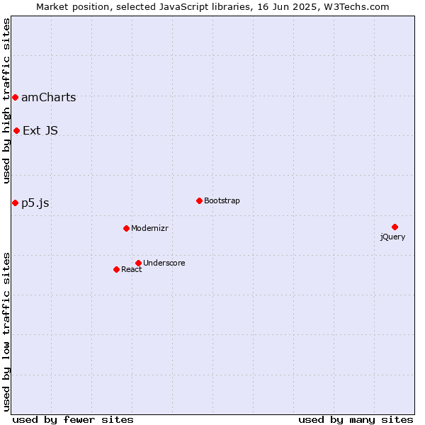 Market position of Ext JS vs. amCharts vs. p5.js