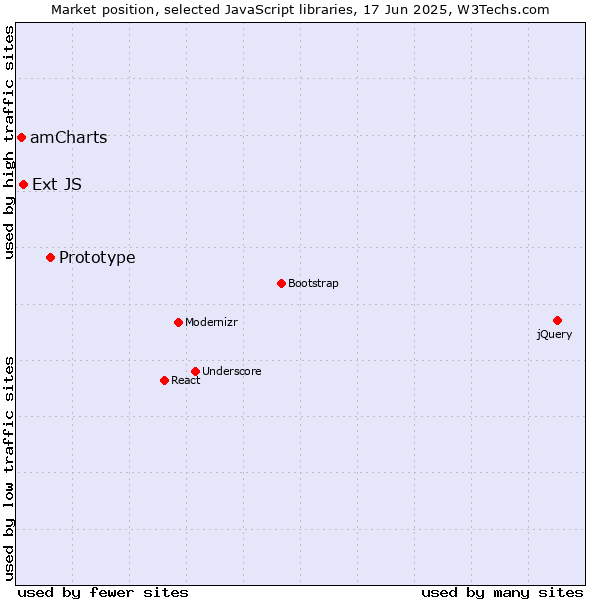 Market position of Prototype vs. Ext JS vs. amCharts