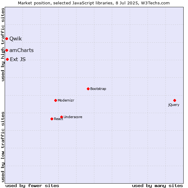 Market position of Ext JS vs. amCharts vs. Qwik