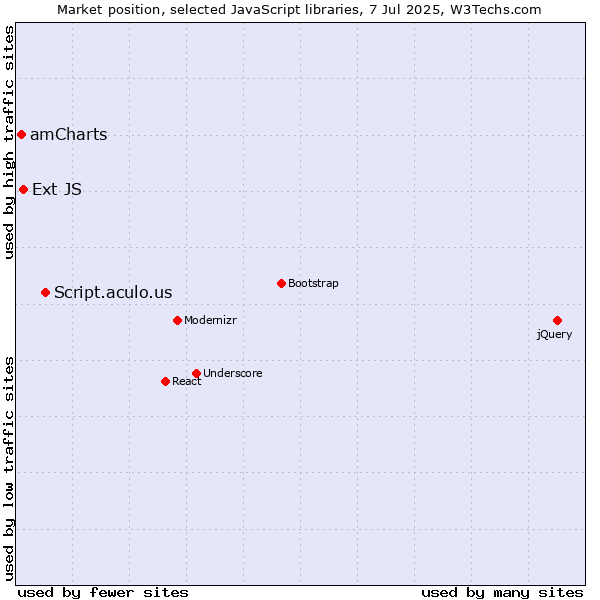 Market position of Script.aculo.us vs. Ext JS vs. amCharts