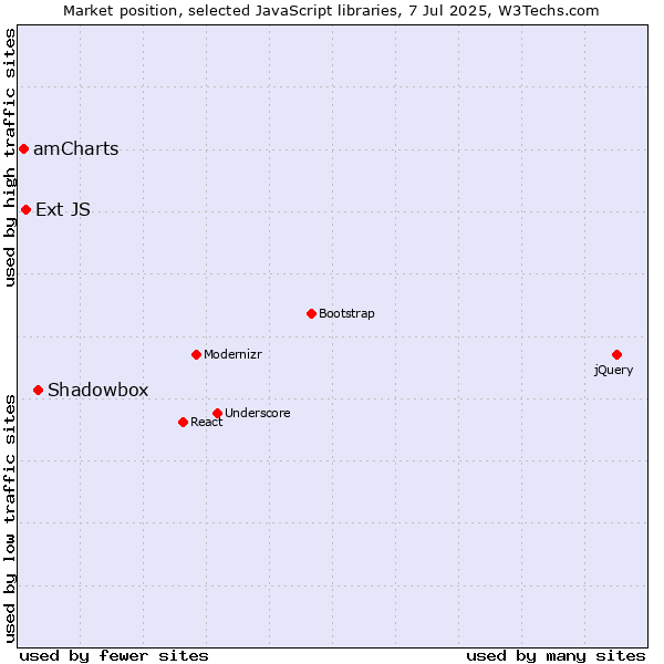 Market position of Shadowbox vs. Ext JS vs. amCharts