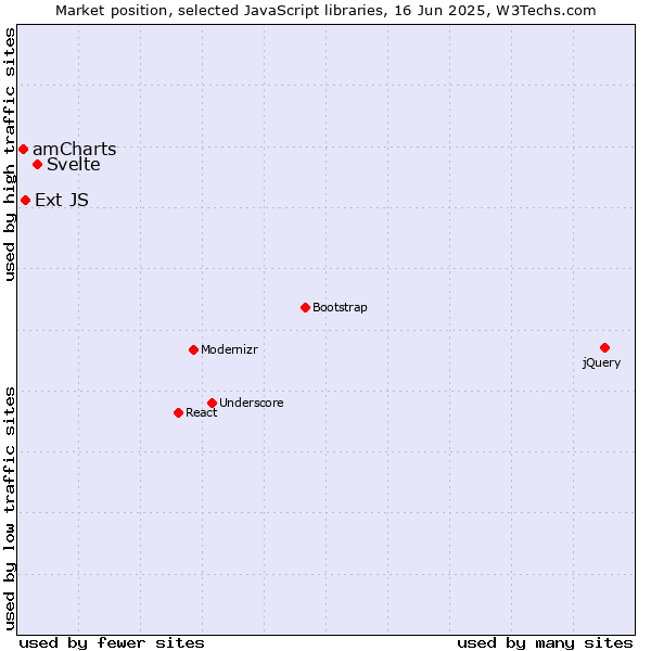Market position of Svelte vs. Ext JS vs. amCharts