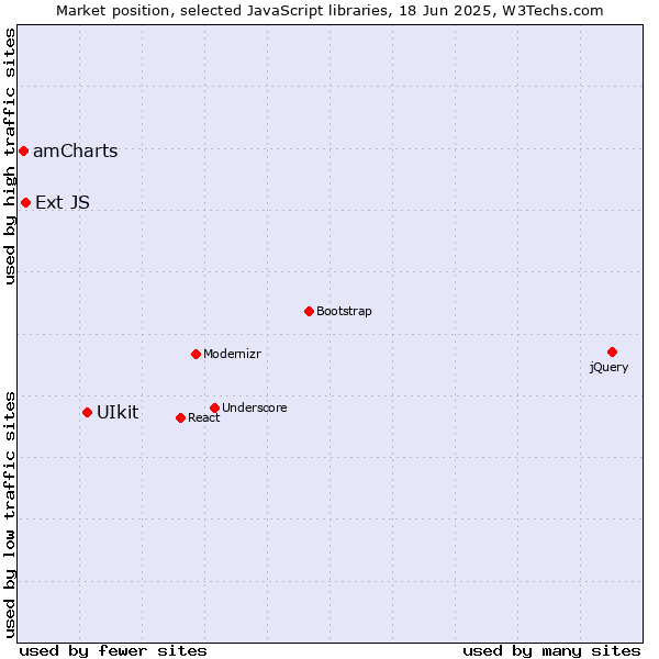 Market position of UIkit vs. Ext JS vs. amCharts