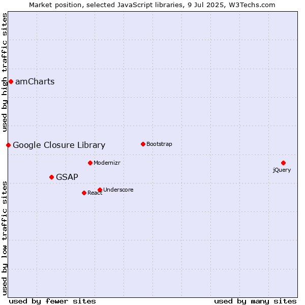 Market position of GSAP vs. amCharts vs. Google Closure Library