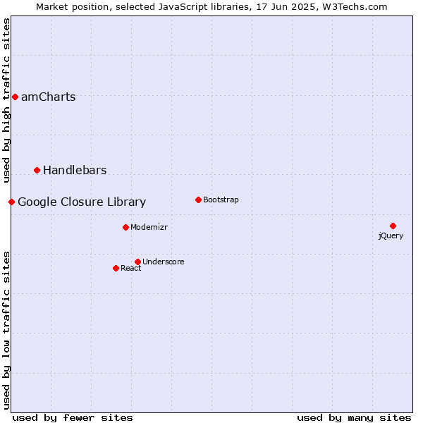 Market position of Handlebars vs. amCharts vs. Google Closure Library