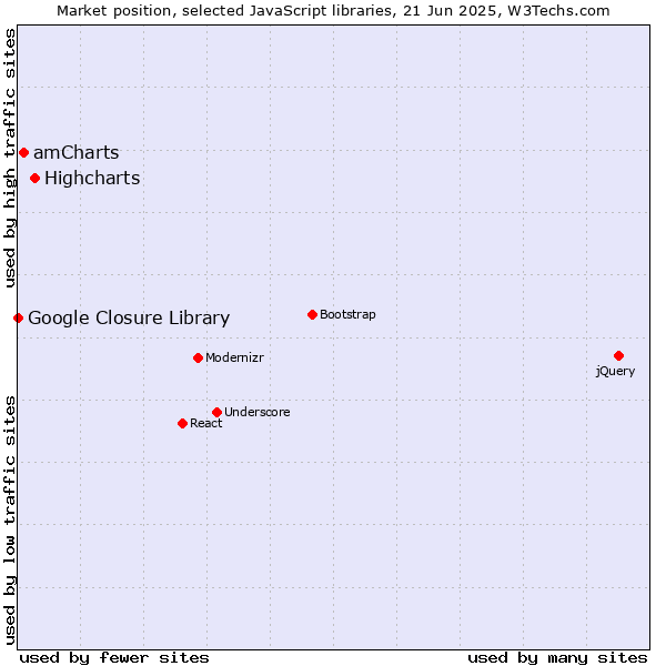 Market position of Highcharts vs. amCharts vs. Google Closure Library
