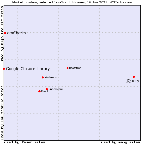 Market position of jQuery vs. amCharts vs. Google Closure Library