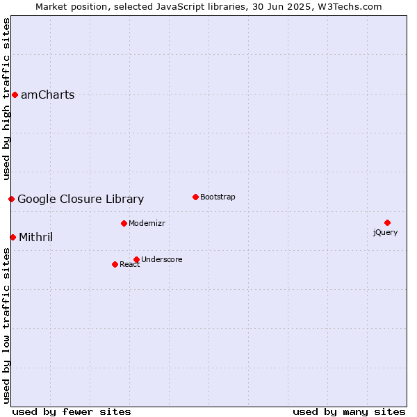 Market position of amCharts vs. Mithril vs. Google Closure Library