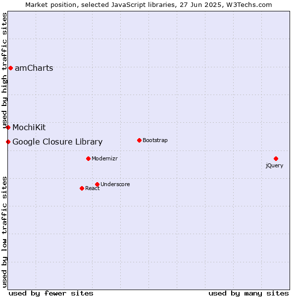 Market position of amCharts vs. MochiKit vs. Google Closure Library