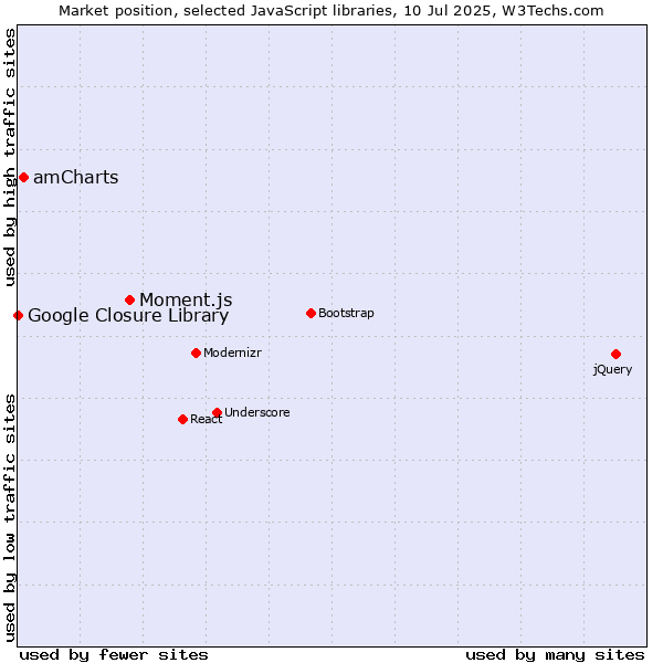 Market position of Moment.js vs. amCharts vs. Google Closure Library