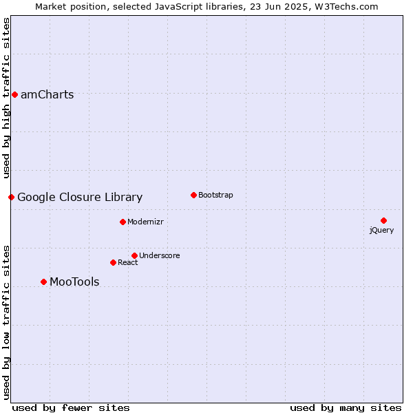 Market position of MooTools vs. amCharts vs. Google Closure Library
