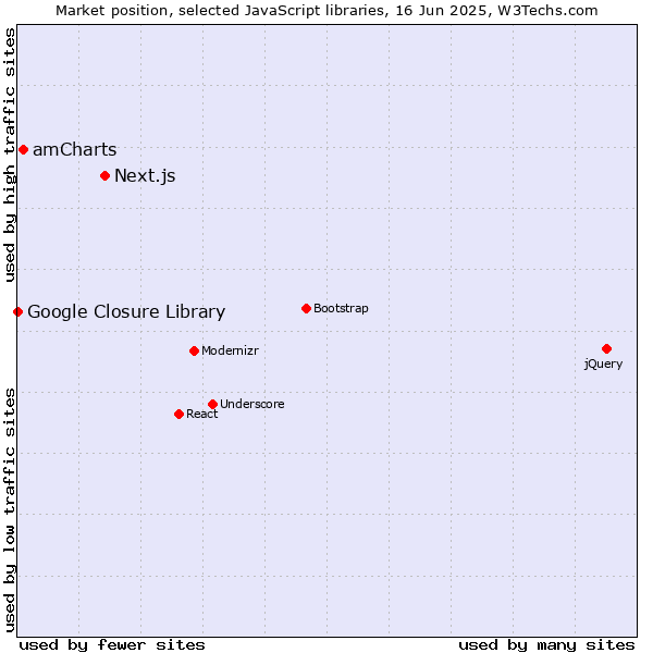 Market position of Next.js vs. amCharts vs. Google Closure Library