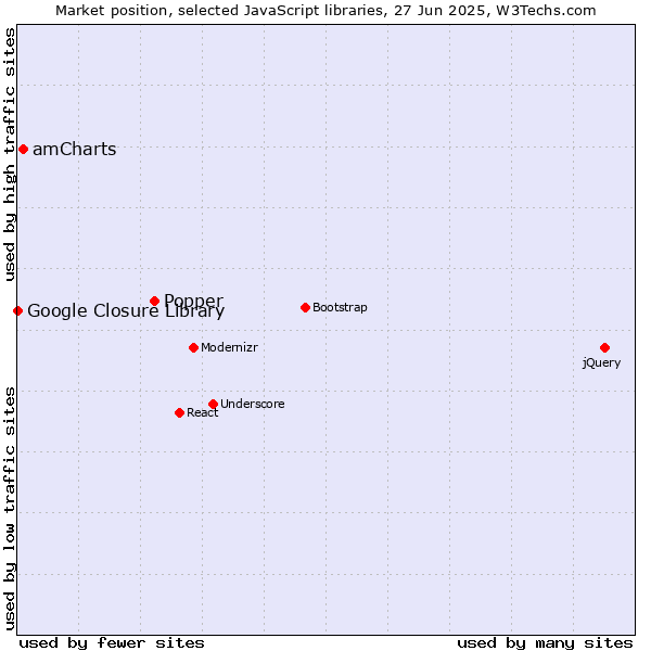 Market position of Popper vs. amCharts vs. Google Closure Library