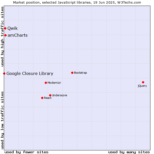 Market position of amCharts vs. Qwik vs. Google Closure Library