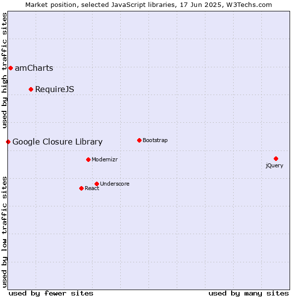 Market position of RequireJS vs. amCharts vs. Google Closure Library