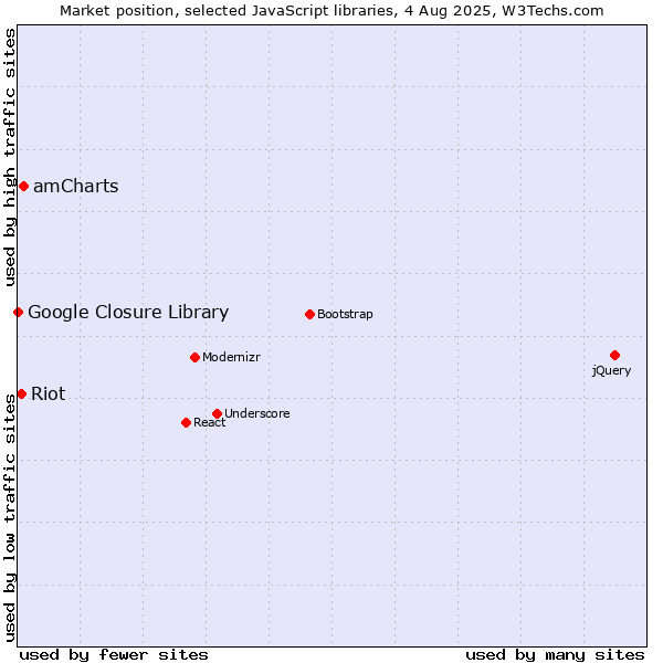 Market position of amCharts vs. Riot vs. Google Closure Library