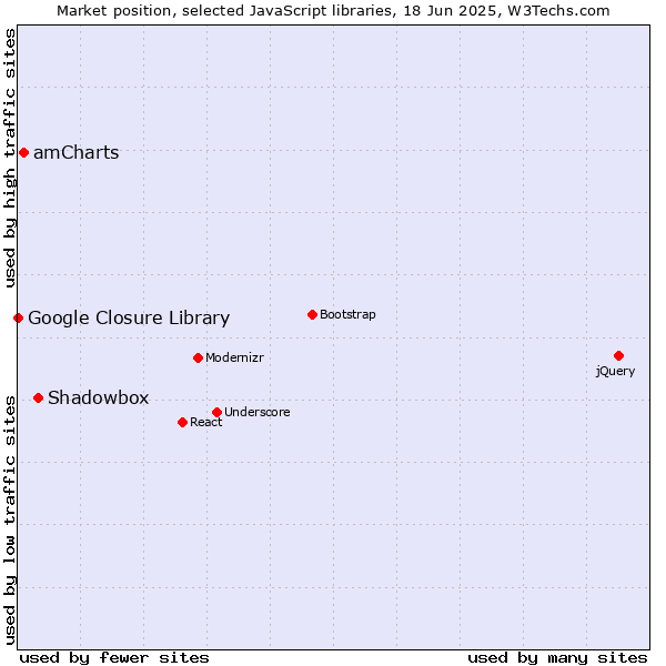 Market position of Shadowbox vs. amCharts vs. Google Closure Library