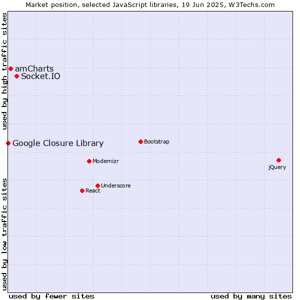 Market position of Socket.IO vs. amCharts vs. Google Closure Library