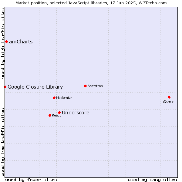 Market position of Underscore vs. amCharts vs. Google Closure Library