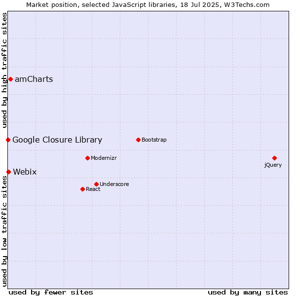 Market position of amCharts vs. Webix vs. Google Closure Library